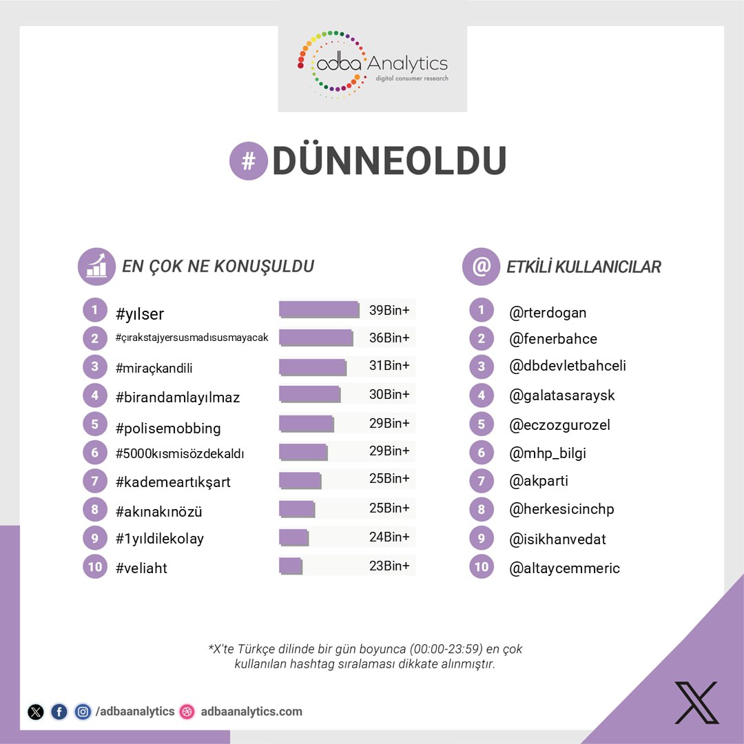 𝕏'te #dünneoldu en çok konuşulan konular;

1. #yılser
2. #çırakstajyersusmadısusmayacak
3. #miraçkandili
4. #birandamlayılmaz
5. #polisemobbing

#5000kısmisözdekaldı, #kademeartıkşart, #akınakınözü, #1yıldilekolay, #veliaht