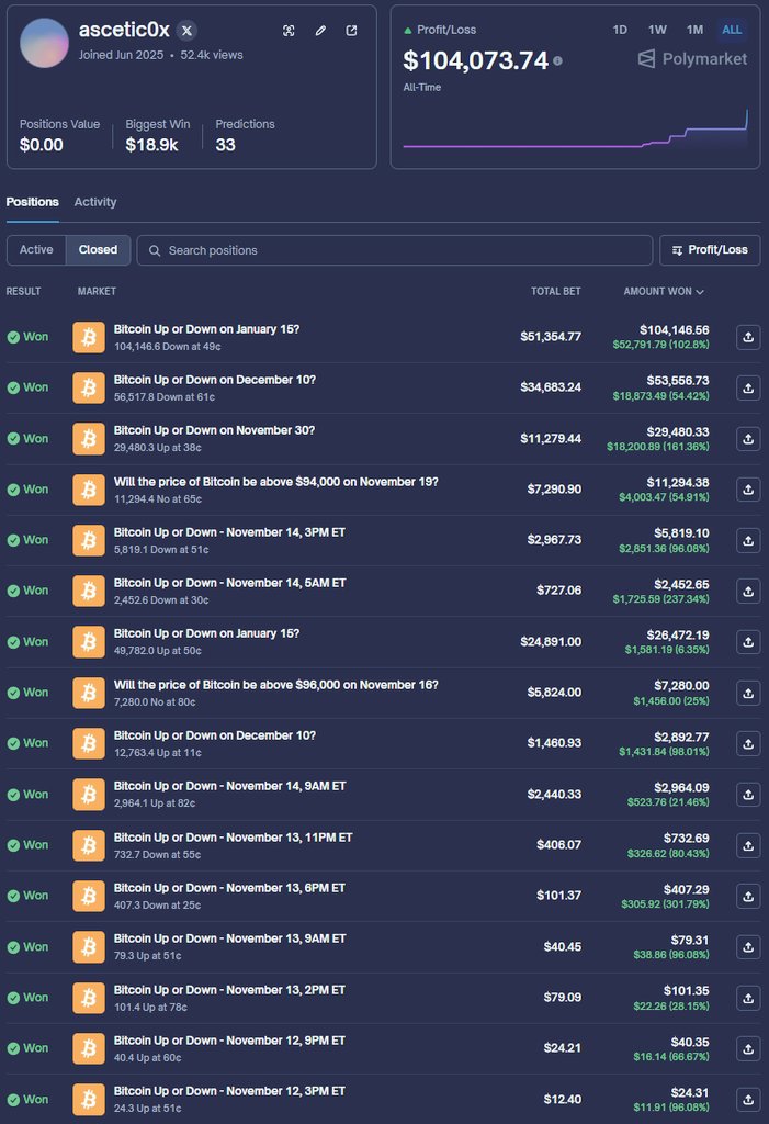 16 Kez Mum Kapanışı Bilerek 12 Doları 100.000 Dolar Yapmak

Polymarket'te ascetic0x adlı bir trader, $BTC tahminlerini kademeli şekilde büyüterek 12 doları 100 bin doların üzerine çıkarmayı başardı.

Polymarket’te sadece fiyat tahmini değil 15 dakikalıktan tutun, saatlik, 4