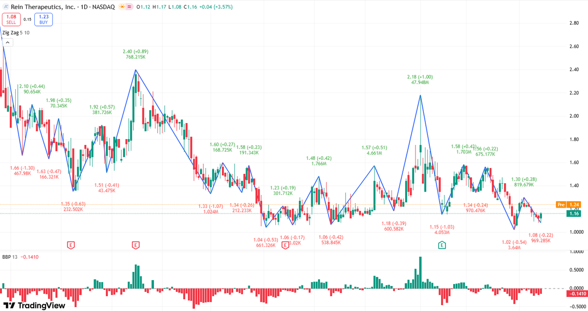 BtwstAsk's tweet photo. $RNTX
Target Price: $1.50
The IPF market is worth over $4 billion; LTI-03 has significant potential in many areas; biomarker data and progress in Phase II clinical trials could drive the stock price up. https://t.co/IywwUrrrNI