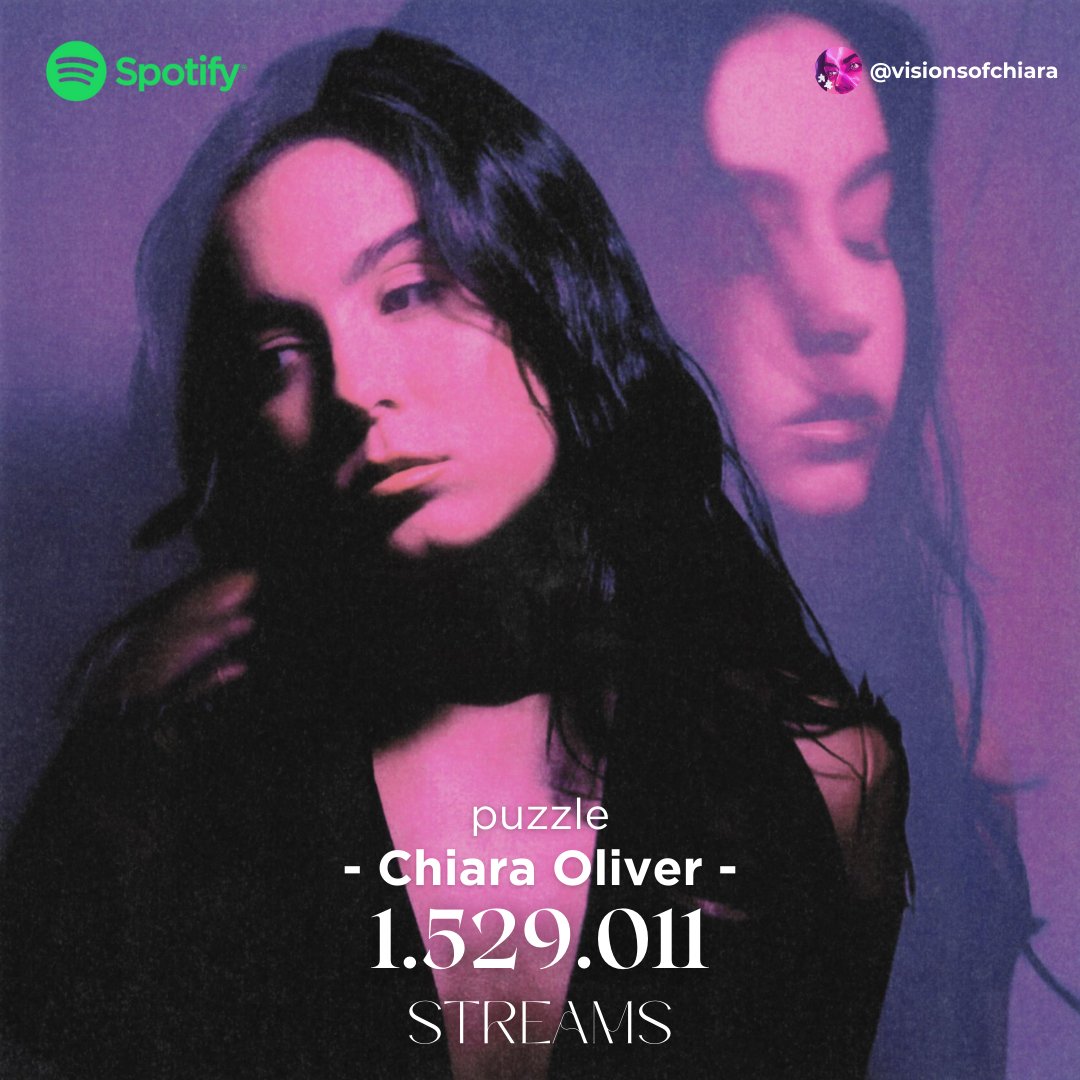 visionsofchiara's tweet image. 📊 | 'puzzle' de Chiara Oliver (@chiaraoliver) aumenta 31.253 reproducciones en Spotify, alcanzando un total de 1.529.011.