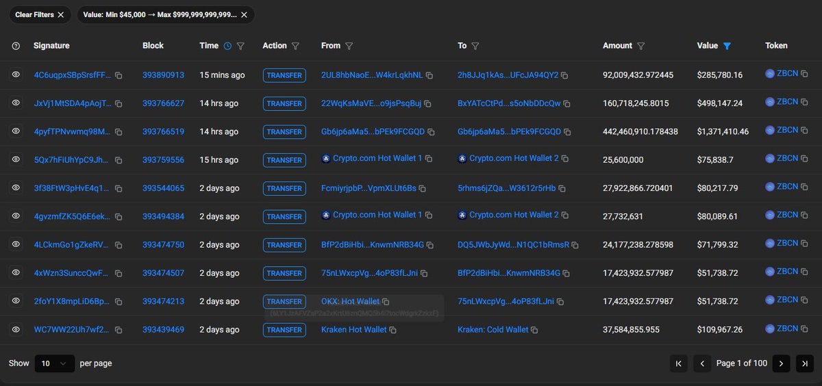 ZBCNMAN's tweet image. 🚨🚨 $ZBCN WHALES JUST MADE THEIR MOVE — AND IT’S NOT A DUMP 🚨🚨

Read this before you believe the FUD 👇

Over the last 48 hours, ~873,000,000 $ZBCN moved on-chain.
CT panicked… but the data tells a VERY different story.
🟢 ACCUMULATION:
🔥 318,235,401 $ZBCN (~$976,000) moved…