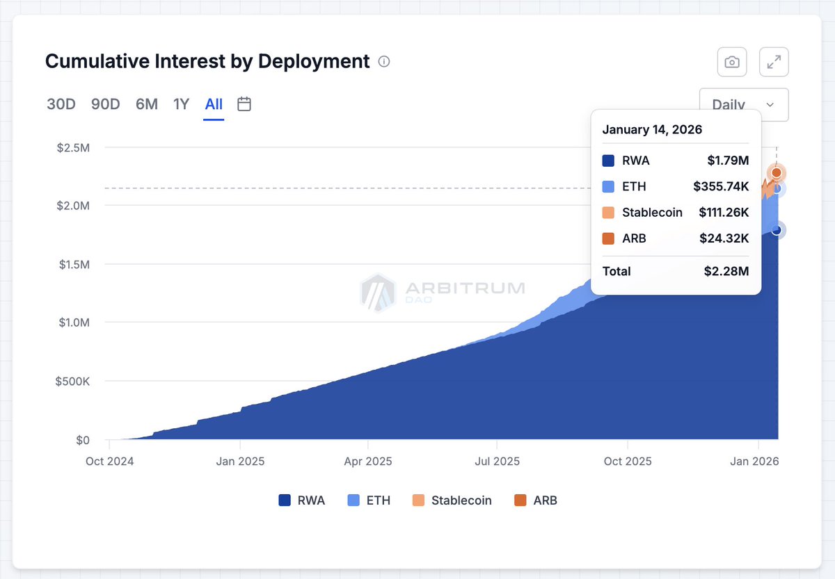 EntropyAdvisors's tweet image. How does @Arbitrum generate +$2M in interest for the DAO Treasury?

The secret lies in the DAO's Treasury Management Program.

Let's explore our newly launched Arbitrum Analytics Portal to discover the strategies, positions, and yields benefiting the DAO.

✍️/8