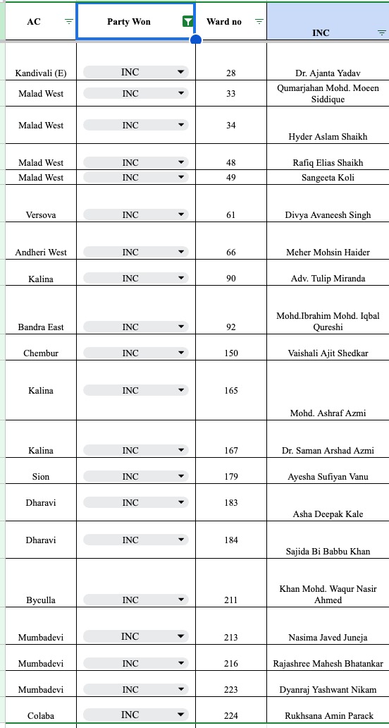 sachin_inc's tweet photo. Congress Party in Mumbai has already won these 20 seats till now...
Media is stuck somewhere....
#BMCElection2026 https://t.co/5LLzMNfHdc