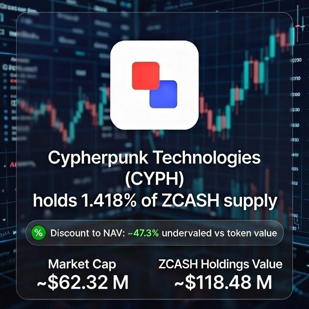DAT_Updates's tweet image. Cypherpunk Technologies ($CYPH) is the only stock with direct exposure to privacy coin Zcash ($ZEC) - holding ~290,000 ZEC — about 1.4% of the total supply.  

* Market cap: ~$62M   
* Zcash holdings value: ~$118M 

 Trading at a steep ~47% discount to NAV — massively…