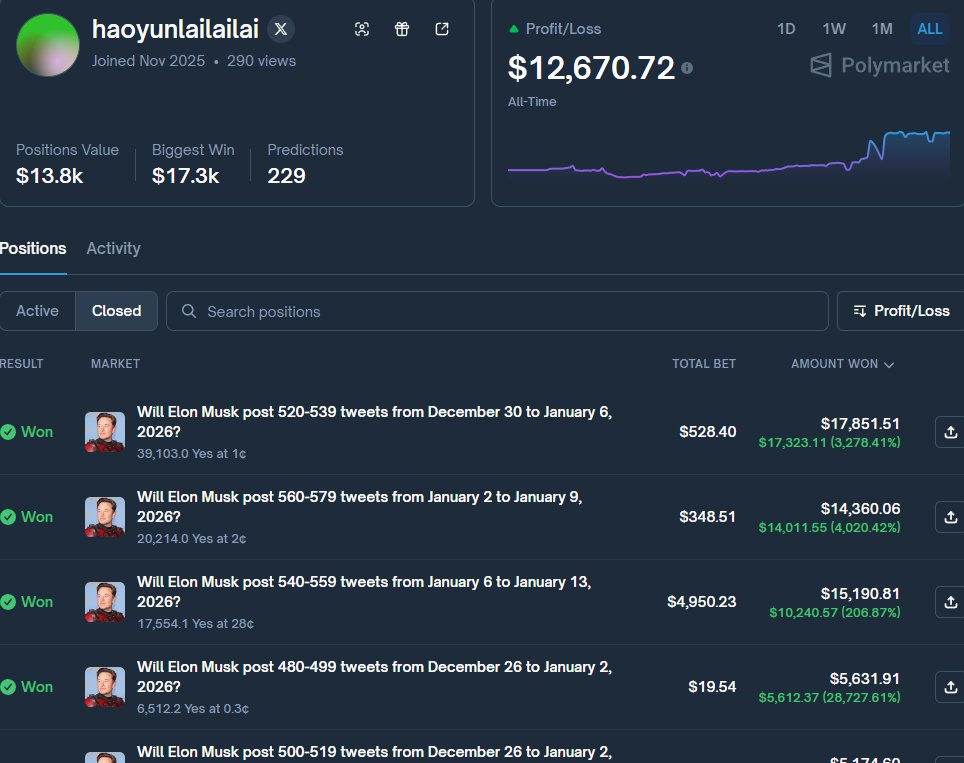 Mikocrypto11's tweet image. 有人靠押 Elon Musk 发不发推，把 $20 变成了 $5,600+

不是玩笑，这是 Polymarket 上真实发生的交易。
这个交易员总共只做了 227 笔预测，历史净利润 +$12,000，而且几乎只盯一个东西：马斯克推文相关盘口

Profile👇 polymarket.com/@haoyunlailail…
他的操作方式极其简单，甚至有点“无聊”：
只在 1–2¢…