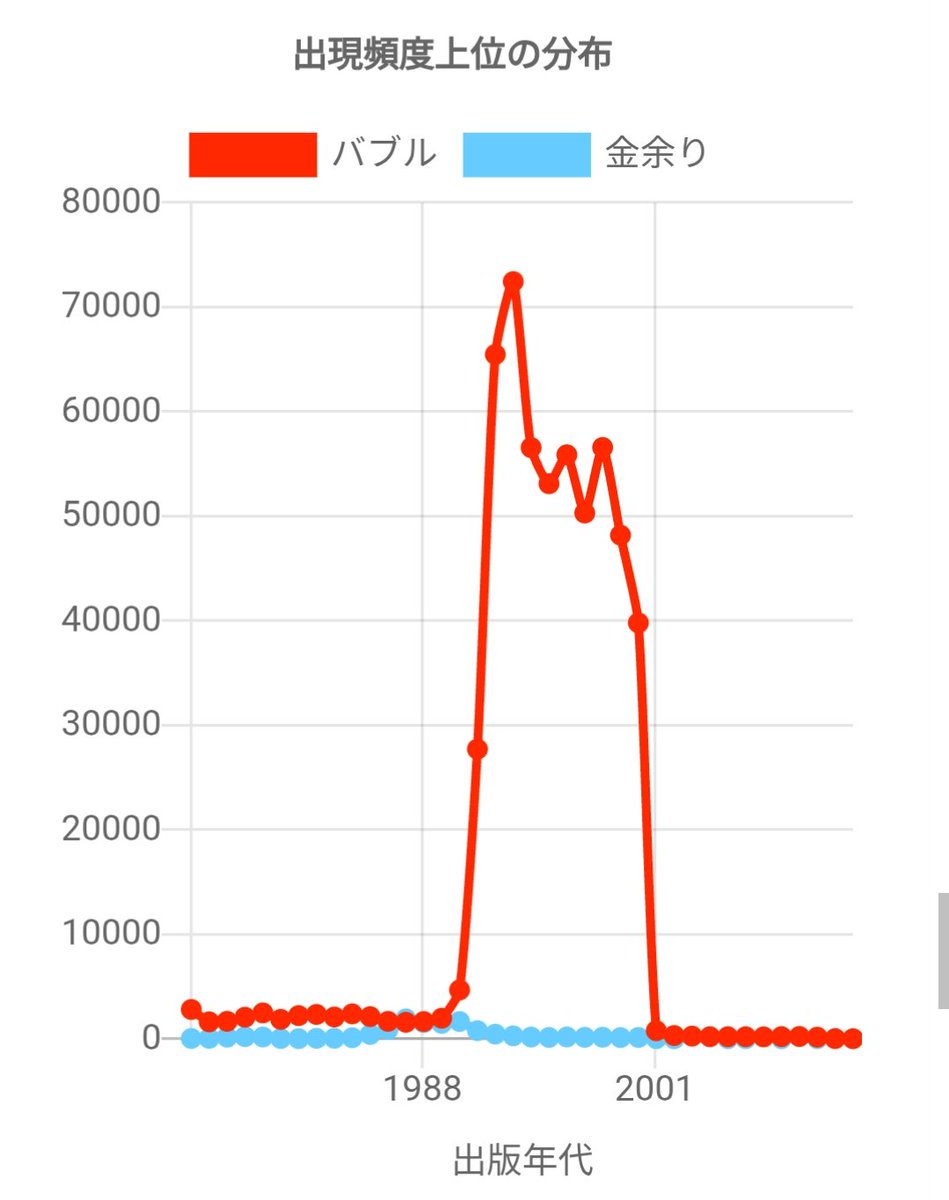 バブルと金余り、1988年頃まで金余りの方が出現頻度が上回り、バブル崩壊後に「回顧的に／懐古的に」バブルという言葉が現れるようになる。