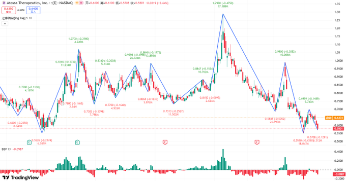 CaliWiseCap's tweet photo. $ATOS
Target Price: $0.90
 FDA grants (Z)-Endoxifen DMD orphan drug designation, along with tax breaks and market exclusivity; EVAGELINE breast cancer trial data to be released in the first half of 2026. https://t.co/5IxJu6MCkx