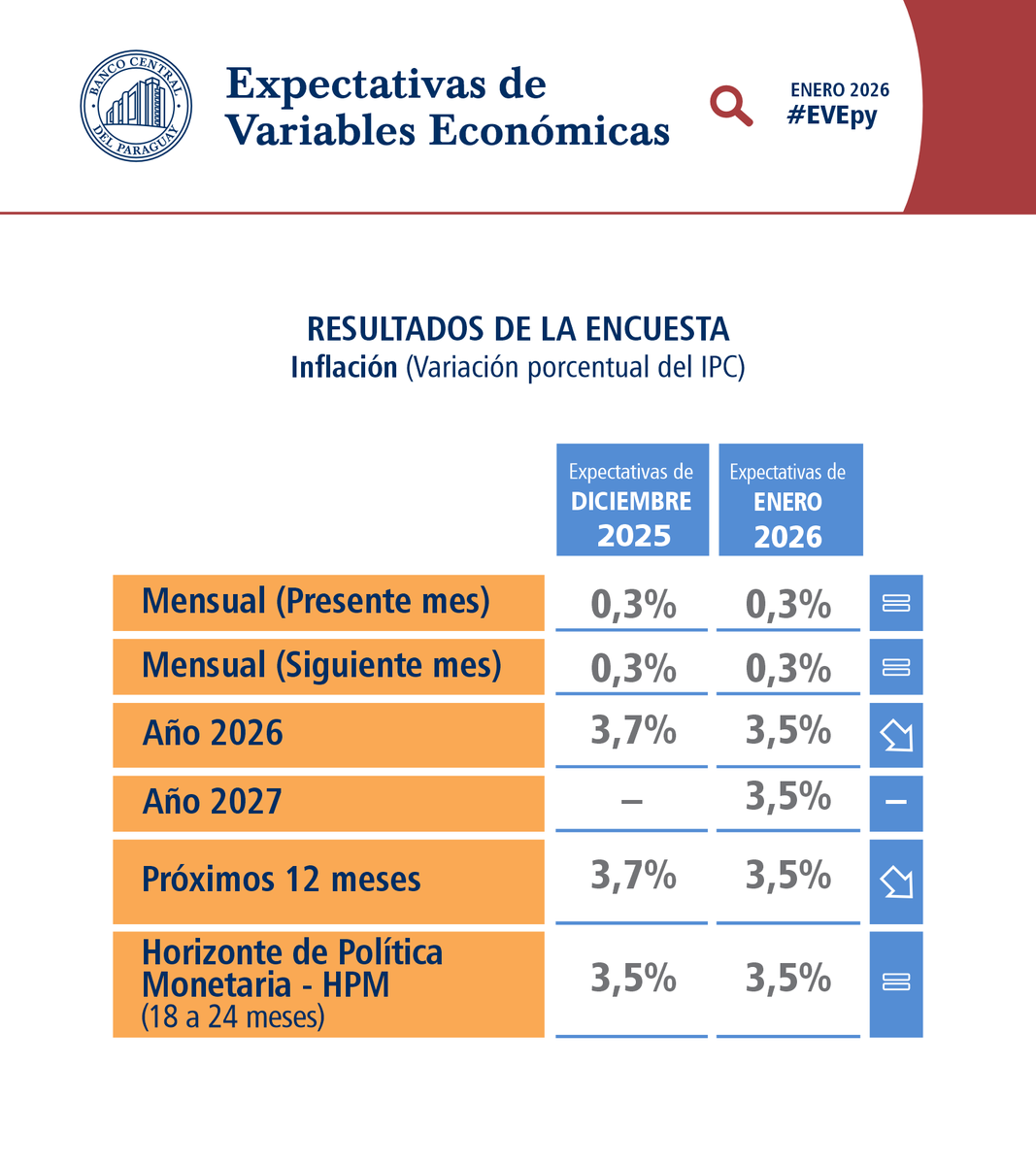 BCP_PY's tweet photo. Las expectativas de inflación se ubicaron en 3,5% para el cierre de 2026 y el horizonte de política monetaria, mientras que las expectativas de crecimiento del PIB se situaron en 4,2% para 2026 y en 4,0% para 2027.
#EVEpy
Informe completo: https://t.co/abXkKdqxXN https://t.co/HGkeQ6MBkM