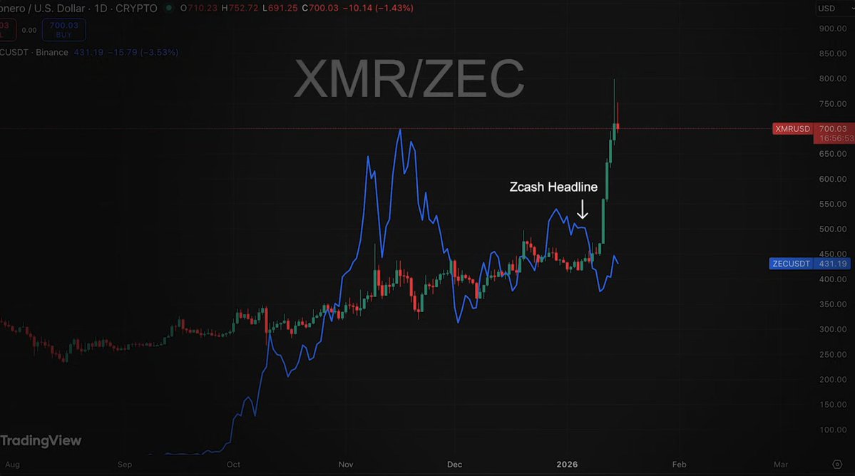 cryptomanran's tweet image. PRIVACY IS QUIETLY BECOMING THE BIGGEST TRADE OF 2026.

While most of crypto struggled, privacy coins exploded.

$ZEC is up ~10x in a few months.
$XMR just broke out aggressively.

That doesn’t happen by accident.

Privacy went from being treated like a crime…
to be reframed as…