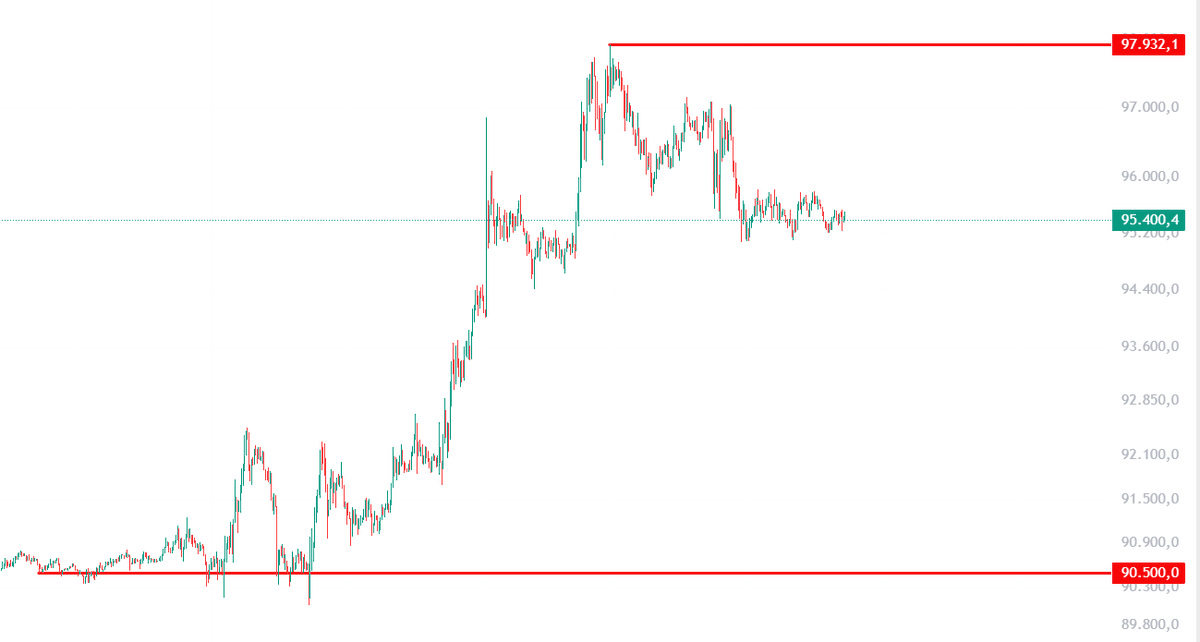 Bu yükseliş, bahsettiğim volatilitenin ilk ayağıydı. Şimdi ikinci ayak, yani düşüş süreci gündemde.
Çok çok düşük bir ihtimalle de olsa, 98 üzerine atıp FOMO yaratacak ve ek long–short temizliği yapacak bir hareket ihtimali bulunuyor. Bu olasılığı da göz ardı etmeden ilerleyelim