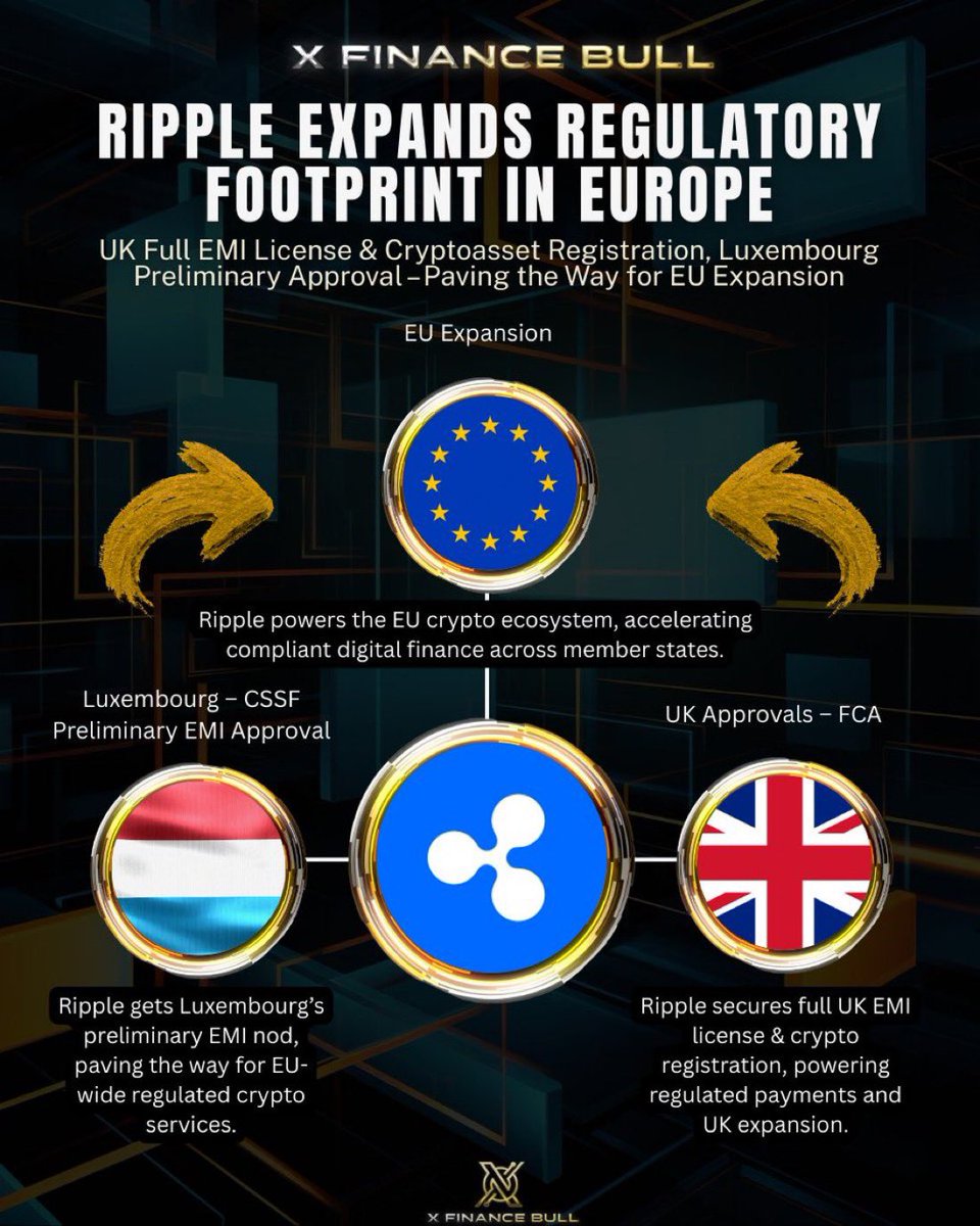 Ripple continues to expand its regulatory footprint across Europe.🇪🇺 With  a full UK EMI license & crypto registration, plus preliminary approval in  Luxembourg, @Ripple is positioning itself to power compliant digital asset