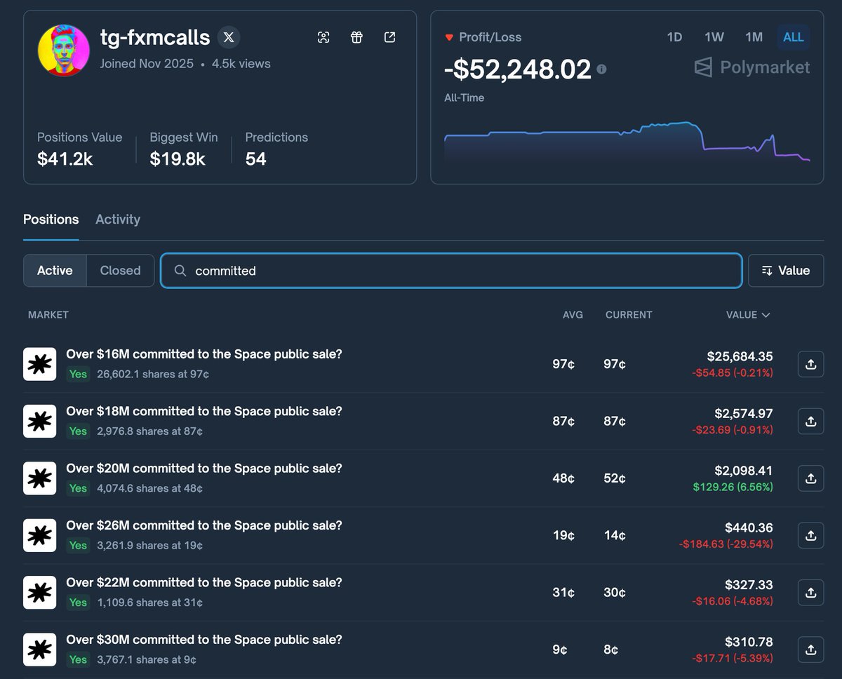 cryptogator1121's tweet photo. Potential insider market is forming. Let's see how it may give you 100% ROI in just 10 hours. 👀👀

Committed volume stands at $14.3M with a growth rate of $300k/hour. The ">$20M" outcome becomes probable if inflows accelerate near the deadline. 
Since token allocation is uniform regardless of entry time, the mechanism incentivizes late staking. 

@funnyponybunny has acquired the top "Yes" position, and he got tens of thousands of USD profit from @ranger_finance public sale market.
 
@funnyponybunny bro, I'm really curious why you bet all yes. It's amazing