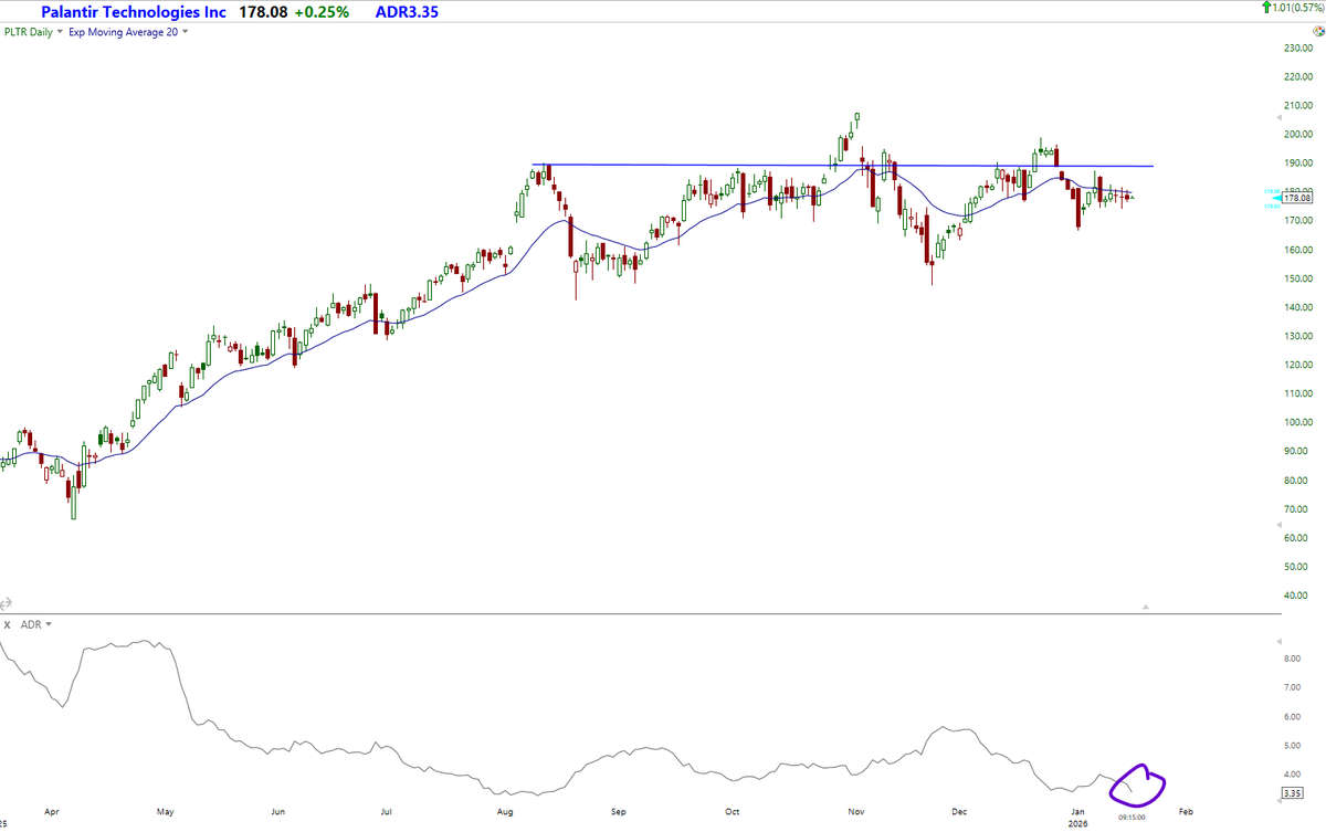 KenGoodreau's tweet image. $PLTR ADR is as tight as it has ever been.

Range expansion is coming, but that says nothing to direction.