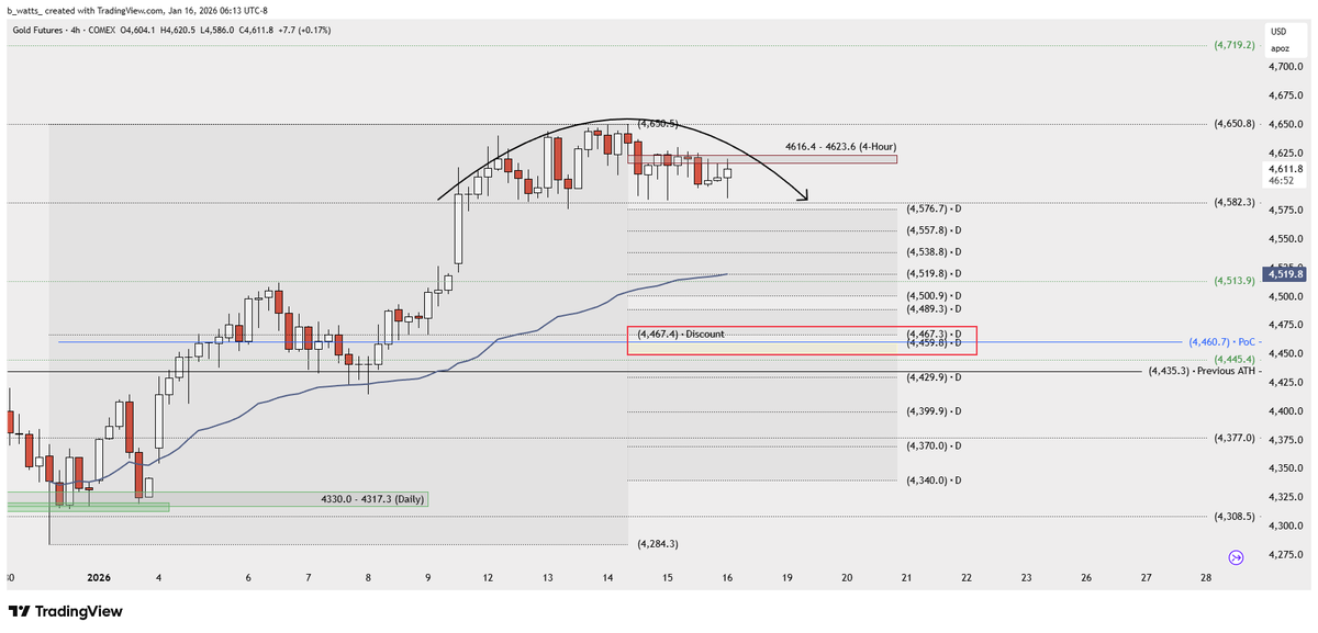 _bwatts_'s tweet image. Possible topping pattern underway on gold for the range off the December 30 low. Needs a 4-hour close over 4616.4 to consider upside continuation. Will then need to find acceptance over previous high 4650.5. Another breakout targets 4719.2. If a pullback is underway, discount for…