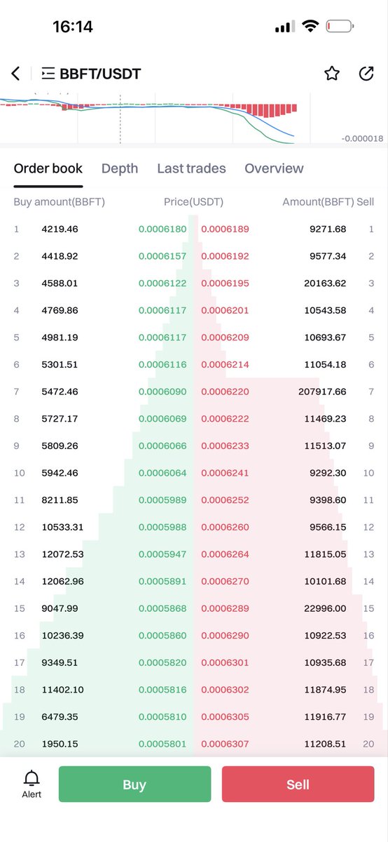 Buyers and sellers. DECENTRALIZATION at its peak📈📉🔥🚀 The first futures listing for an African project going well🤯 #BBFT
