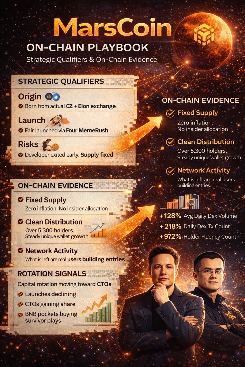 Everyone is chasing new launches.

Meanwhile, the real rotation on BNB Chain is already starting 👇

On chain data shows capital quietly moving away from bundled launches and toward CTO survivors where:
-supply is fixed
-history is visible
-dev risk is already priced in

This is