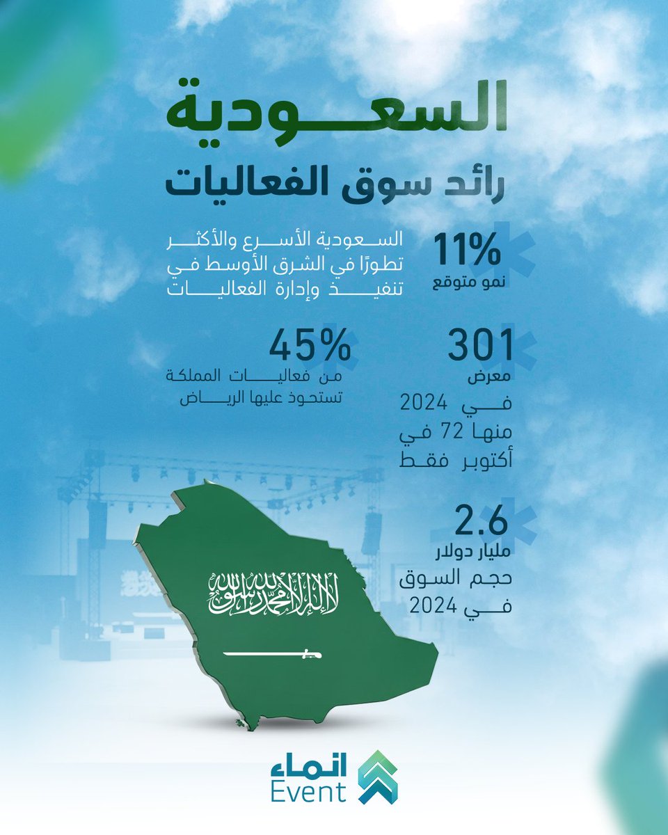 بحجم سوق 2.6 مليار دولار، ونمو متوقع 11%، السعودية تصنع مستقبل صناعة وإدارة الفعاليات في الشرق الأوسط!

نستعرض معاكم من خلال هذي الأرقام تأكيد مملكتنا على مكانتها كعاصمة للتجارب الكبرى والتحول الثقافي في المنطقة
#انماء_للاستشارات