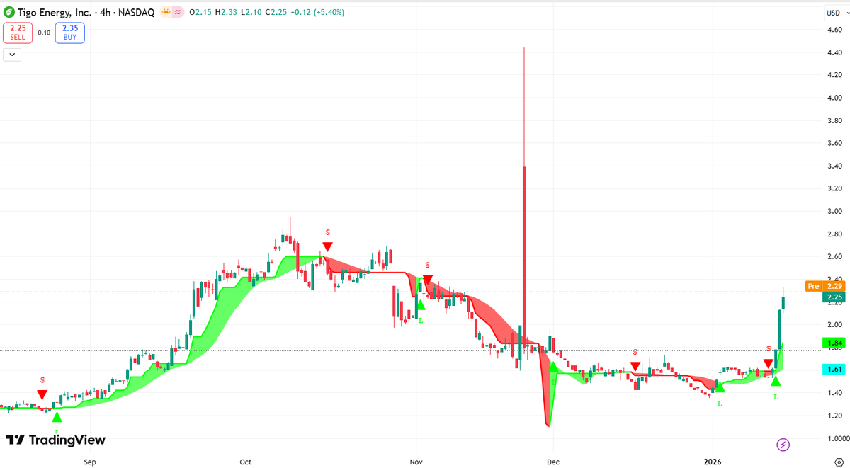 Monmon_pso2's tweet photo. $TYGO
2026 target price: $8.00
TYGO's growth catalysts include: expanded MLPE-inverter partnerships (Weco, EG4), US solar demand boost from IRA/rates, clean balance sheet after debt repayment, potential Q4 earnings beat, and international expansion (CZ solar+storage). https://t.co/zXzmRvHgQr