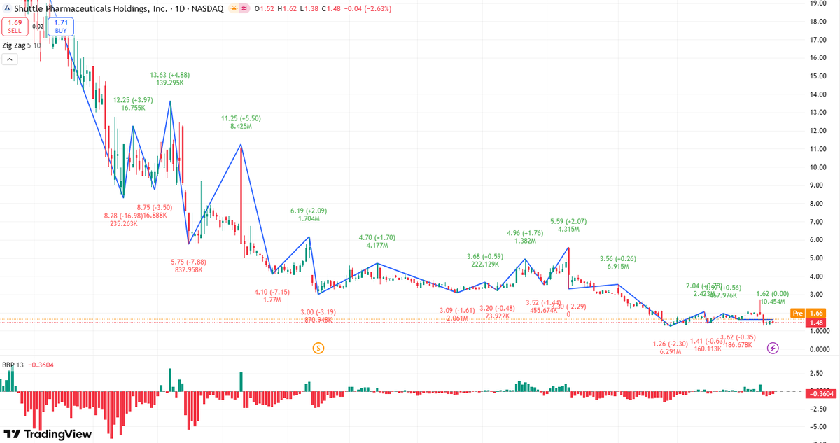 BtwstAsk's tweet photo. $SHPH 
Target Price: $2.00. 
The company has acquired https://t.co/D7IWV2vIz3 for $8 million, entering the $3.24 billion AI drug discovery market. Its Utah AI technology, highlighted in January 2026, aims to accelerate radiotherapy development. https://t.co/Lb3FByRMz8