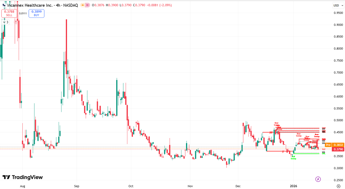 MillerDataEdge's tweet photo. $IXHL
2026 target price: $1.50
Key Catalysts: Strong Phase 2 data for IHL-42X (OSA) and PSX-001 (psoriasis), Fast Track status, planning for Phase 3 trials. Robust $70M cash position supports pipeline and $20M buyback. https://t.co/FvQoqoZ2R2