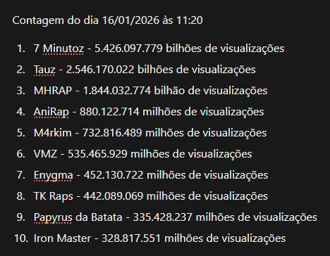 Os 10 artistas com mais visualizações da história do geek, faltou algum que entre ai?