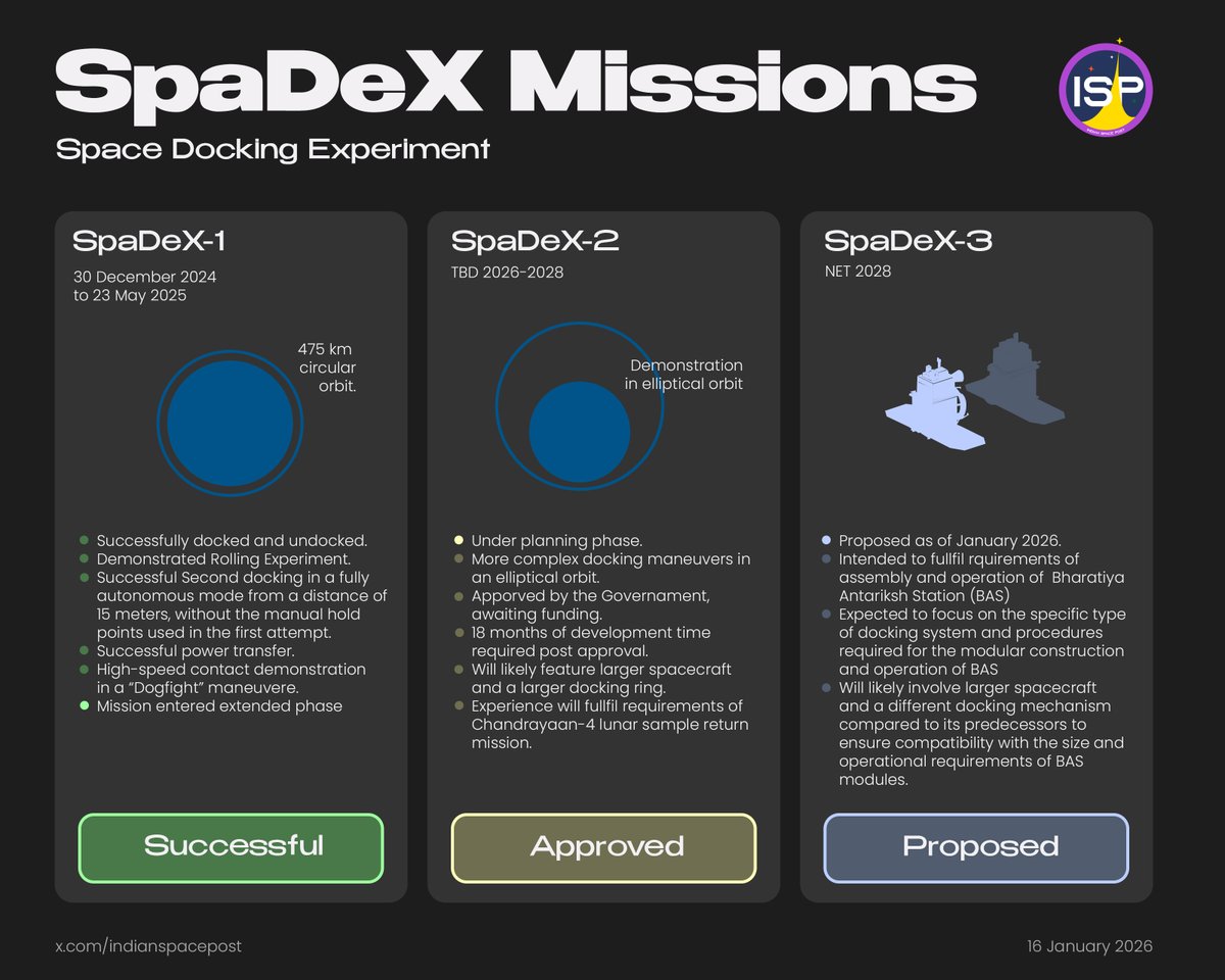 indianspacepost's tweet image. We have more info on 🇮🇳 ISRO's proposed SpaDeX-3 mission per ETV Bharat's exclusive interview with Josyula A. Kamalakar, cademic researcher and former director, ISRO.
