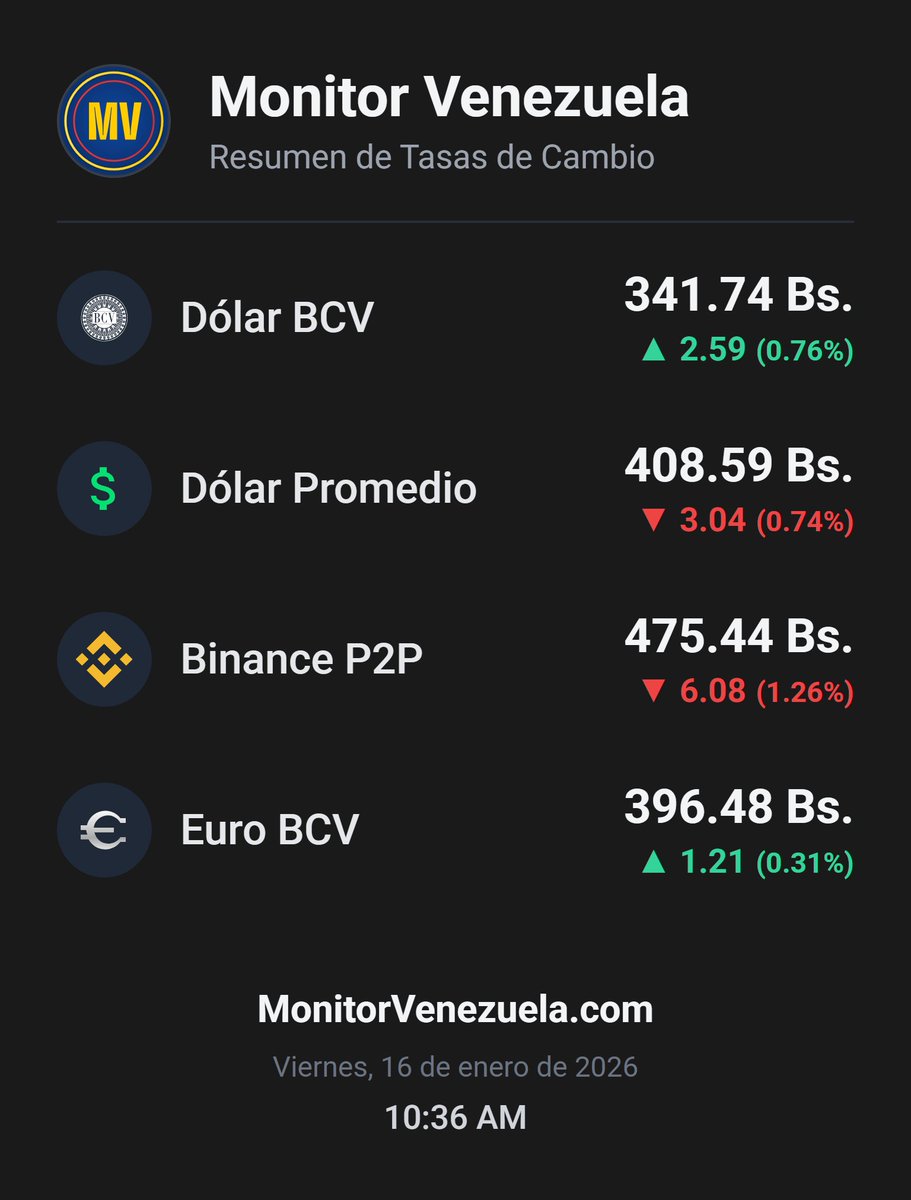 MonitorVZ's tweet image. 💰 ¿Cuánto está el dólar en Venezuela?

✅ Tasa BCV: 341.74 Bs.
✅ Promedio del mercado: 408.59 Bs.
✅ Binance P2P: 475.44 Bs.

📱 Síguenos para más actualizaciones

#DolarHoy #TasaOficial #Venezuela #Economia