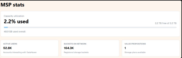 kapkanaru's tweet photo. Excited to be one of the 3,100+ active users building the future of data. Just contributed to 5 buckets on the @DataHaven_xyz testnet. We're not just testing, we're building.
[Your Screenshot Here]
#CampHaven #Testnet https://t.co/hZut38hpJw
