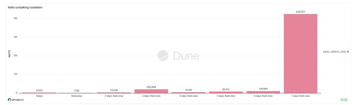 more than 4m kaito is sitting in the unstaking queue

if you’re a holder and not hedging this with a short, oh boy

risk management 101