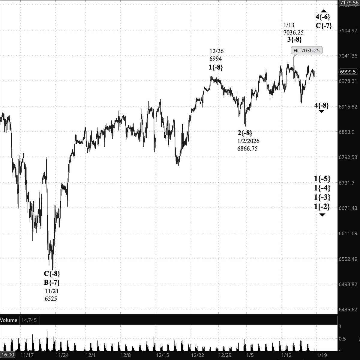 TimBovee's tweet image. #PrivateTrader The S&amp;amp;P 500 futures rose to 7007, reversed, and then fell back into the 6980s. Elliott Wave Theory: The overnight action remained ambiguous: Either rising wave 3{-8} is still in progress, or a new decline, wave 4{-8}, is now underway. timbovee.com/2026/01/16/tra…