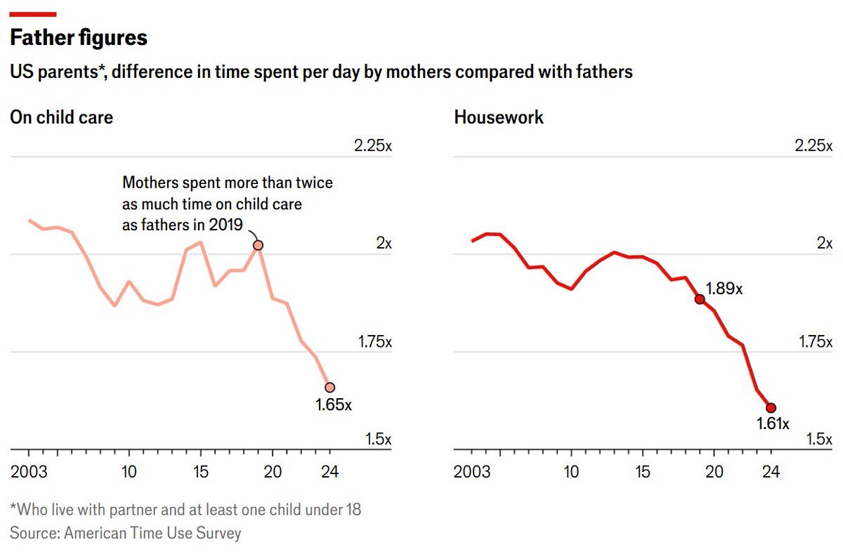 _alice_evans's tweet image. Yes, the US gender gap in childcare has fallen. 

But why would anyone think this would lead to rising fertility?

Once women control their fertility, babies must tussle in a dynamic trade-off. 

Women only procreate if that costly investment with uncertain return is more…