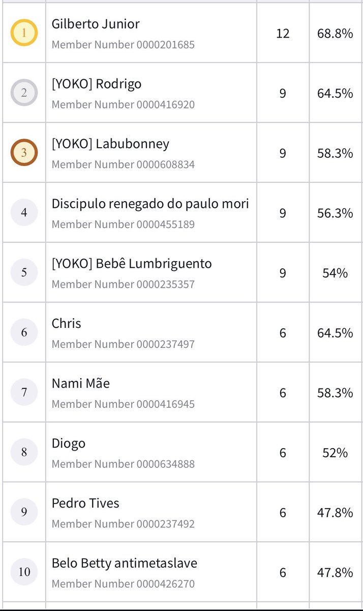 OP14 Pre-Release - The Last Dance

🔴 Rayleigh(4-0)

R1- ⚫️ Imu ✅ 1st
R2- 🔴🔵 Ace ✅ 1st
R3-  🟡 Bonney ✅ 2nd
R4- 🔴 Shanks ✅ 2nd

Agora é deixar o velho descansar e deixar os peixes assumirem ^^

#OPTCG #OnePieceCardgame #OnePiece