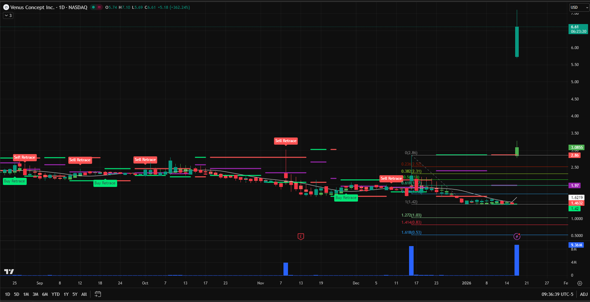 plussizebarbie's tweet photo. Absolute monster move on $VERO today! 🔥 +388% in a single session. This isn’t just a pump; it’s a total regime shift.

The Analyst's Breakdown:

The Breakout: After months of accumulation under $2.00, we just saw a massive volume ignition (10.84M). This is institutional-level footprint.

Fibonacci Levels: We’ve blasted through the $2.86 resistance like it wasn't even there. The chart is now in "price discovery" mode.

The Trap: RSI is screaming overbought. Entering here is chasing a vertical line. Smart money waits for the retest of the $3.20 - $2.86 zone to build a "long" position.

What's Next?I’ve mapped out the 3 specific "Reload Zones" for $VERO where the risk/reward actually makes sense. Don't let the FOMO burn your account.

I’m sharing the full entry strategy and the next "hidden gem" setup in our inner circle. 📈

Trade with precision. Stop gambling. 👇

Check the link in my BIO to join our WhatsApp for real-time trade alerts! 🔗

#VERO #PennyStocks #SmallCaps #StockMarket #TradingStrategy #TechnicalAnalysis $SPY $IWM