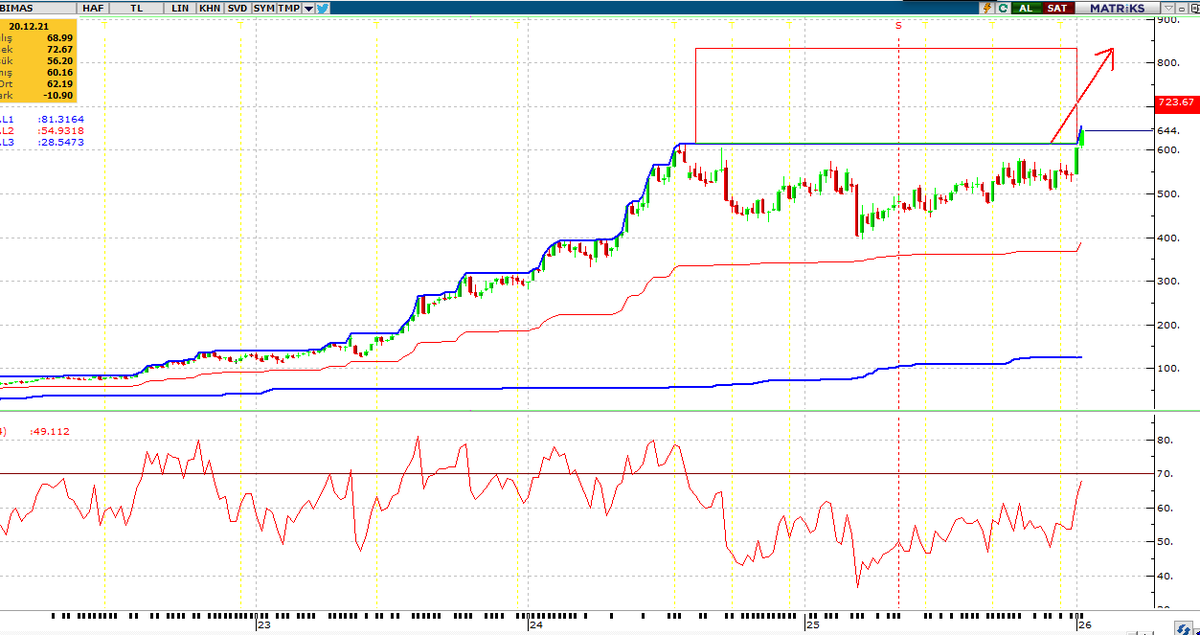 #BIMAS  833 potansiyel hedef, %30 olası getiri, stop 613 altında günlük kapanış (ytd)

#bist100 #bist30