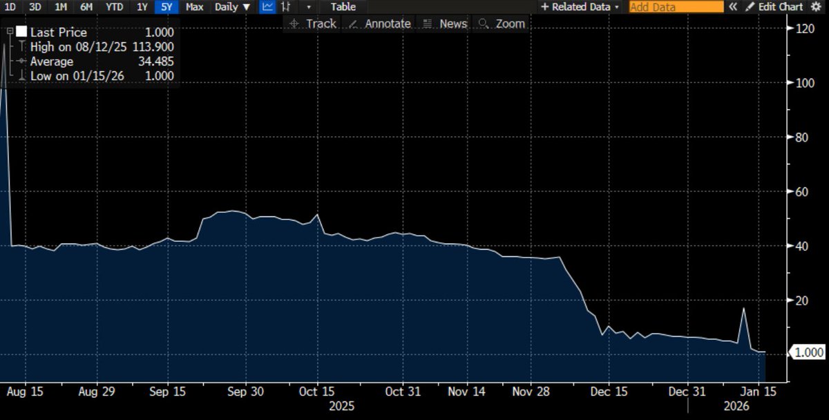 junkbondinvest's tweet photo. Saks bonds now bid at less than 1 cent.

Hedge funds bought at 40 cents thinking they were catching a bargain. Classic falling knife.

Still putting up more money in the DIP. The thesis better be right this time. https://t.co/x2zgMdoaap
