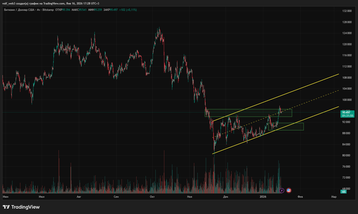 volfweb3's tweet image. Bitcoin Technical Analysis
Eyeing $100K Breakout 🚀

Bitcoin is currently hovering around $95,500 on the 4H chart, consolidating within a descending wedge pattern a classically bullish formation that often signals an impending upside breakout.

💬 Key levels to watch
🔹Resistance…