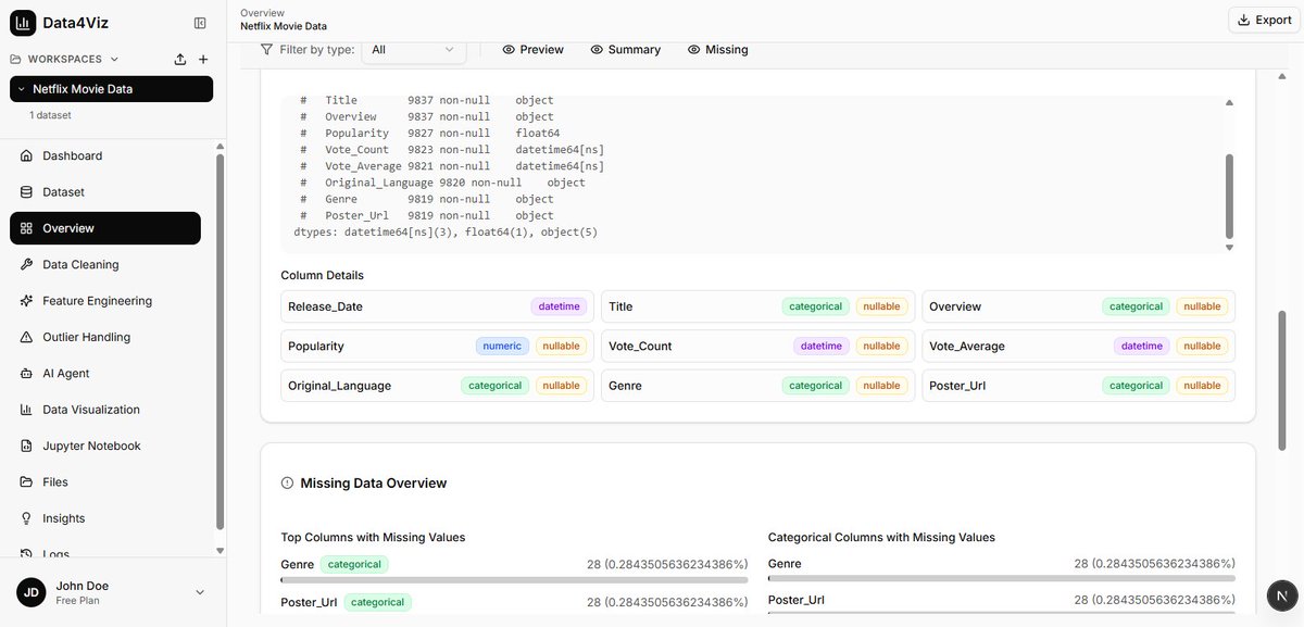 codewithmilind's tweet image. Day 4 🚀
Workspace → upload dataset → EDA in ~5 sec ⚡
What took 30 mins, now takes seconds.
#buildinpublic #datascience #EDA #startup
