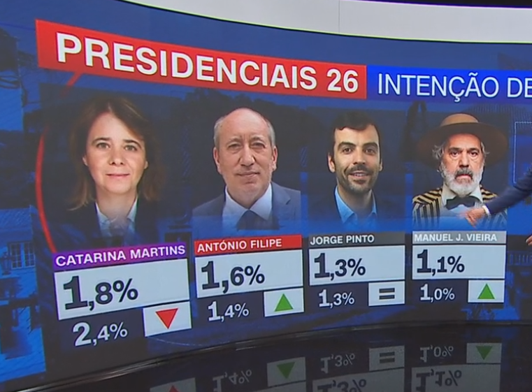 Empate técnico:
- Na fuga do pelotão.
- Nos dois do pelotão.
- Na cauda do pelotão.

João Manel pá, dá cabo dos vermelhos! 

Se 3 da esquerda desistem, Seguro perde: votos de centro direita fogem-lhe.

JCF a presidente?

Montenegro, dê os votos ao homem, ou entre em A.Venturas.