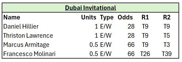 BackNineSweats's tweet image. Bets Week 5, 2nd Round update on the
@DPWorldTour

Very tough day in Dubai with but 3 remain inside Top 10.