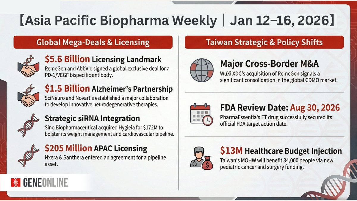 GeneOnlineNews's tweet photo. APAC Biopharma (Jan 12–16): #RemeGen/@abbvie $5.6B; #SciNeuro/@Novartis $1.5B; @SinoBiopharm buys #Hygieia RMB1.2B; @NxeraPharma #Vamorolone APAC $205M; #WuXiXDC→#BioDlink; @PharmaEssentia #Ropeg ET @FDA PDUFA 2026-08-30; TW #Pharmosa/@Liquidia_Corp L606 Ph3; #HandaBiotech #PHYRAGO; #FormosaPharma #APP13007→ #SamilPharmaceutical; #CMUH αDAT-EV; #MOHW/#NHIA +NT$370M; #TaiwanCDC #PCV20 2.45M.
#GeneOnline