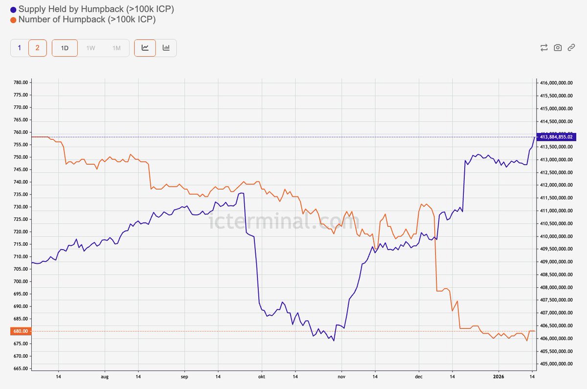So $ICP whales amount staying the same while they accumulate more tokens in  the last months. What do they know?