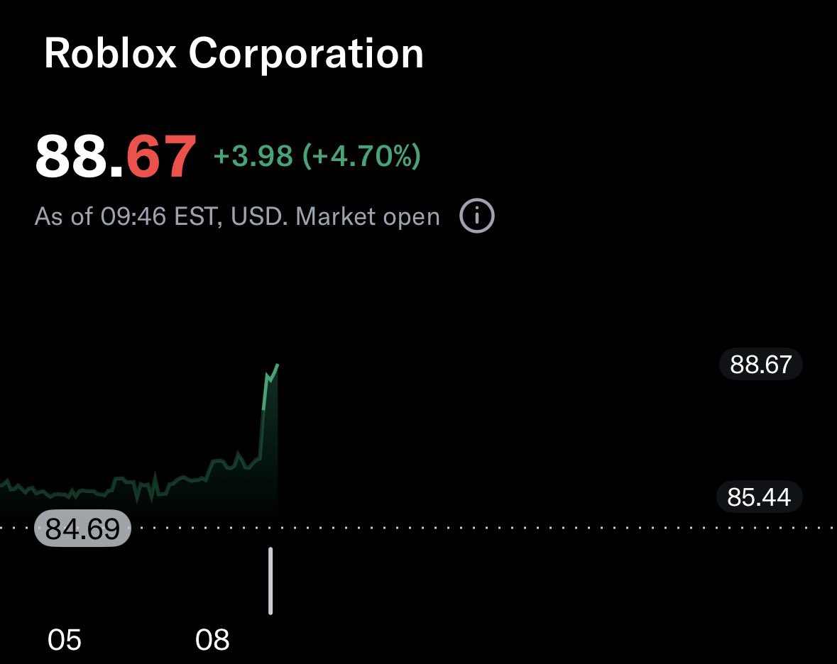 RBLX up 4.7% following our note