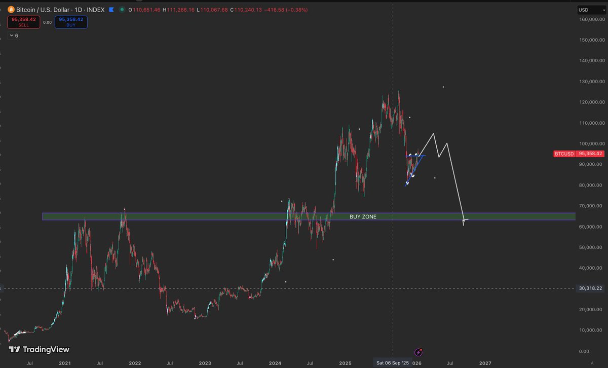 If the history repeat itself and this is the end phase of the cycle. Would  it make sense to go to 100k-105k and make an higher low on $BTC. Time will  tell