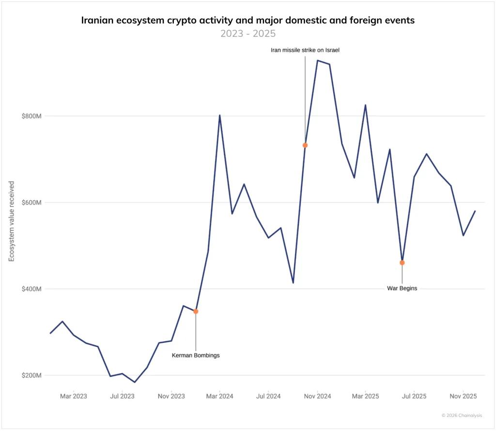 volfweb3's tweet image. 📢 Iran's crypto ecosystem exploded to $7.78 billion in 2025, according to Chainalysis fueled by mass protests, rial collapse down ~90% since 2018, 40-50% inflation, and geopolitical shocks like the October 2024 missile strike on Israel and the June 2025 12-day war.

Citizens…
