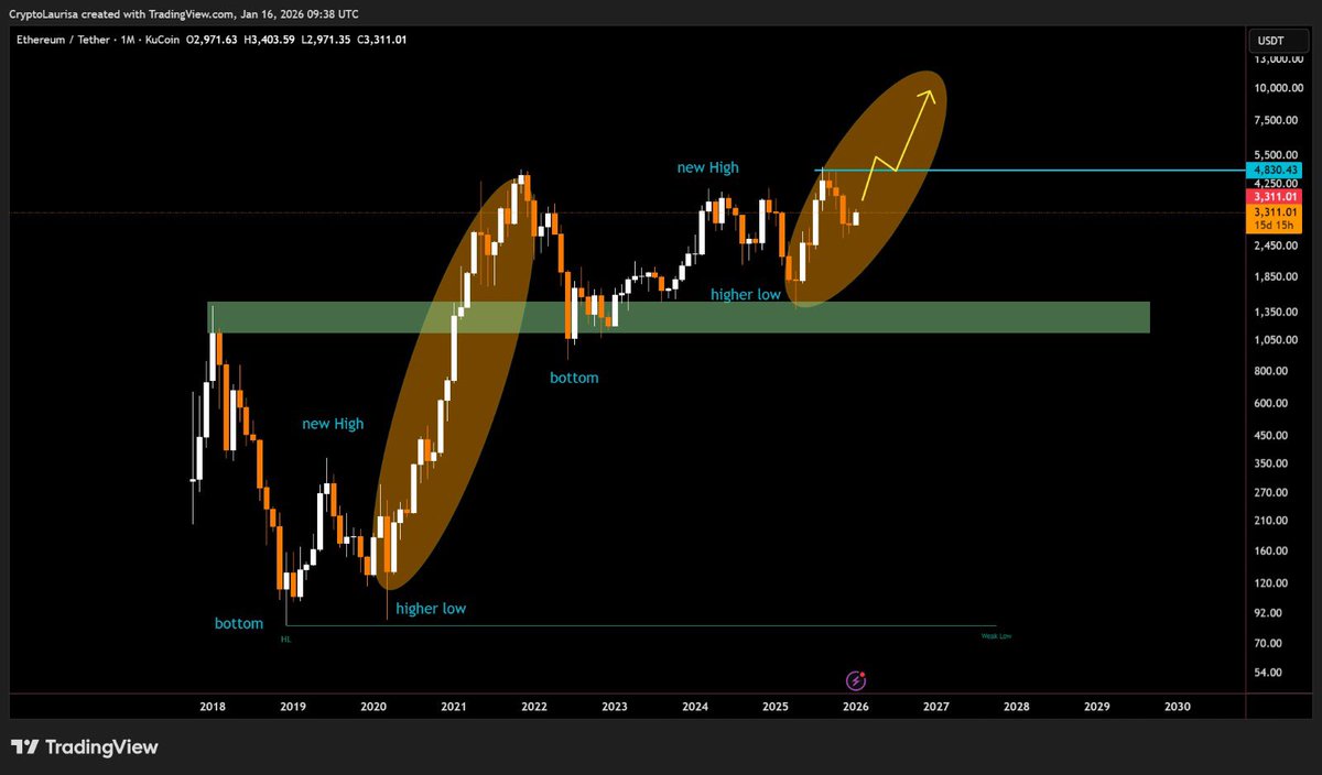 CryptoBlockto's tweet image. $ETH - #Ethereum will melt faces soon.