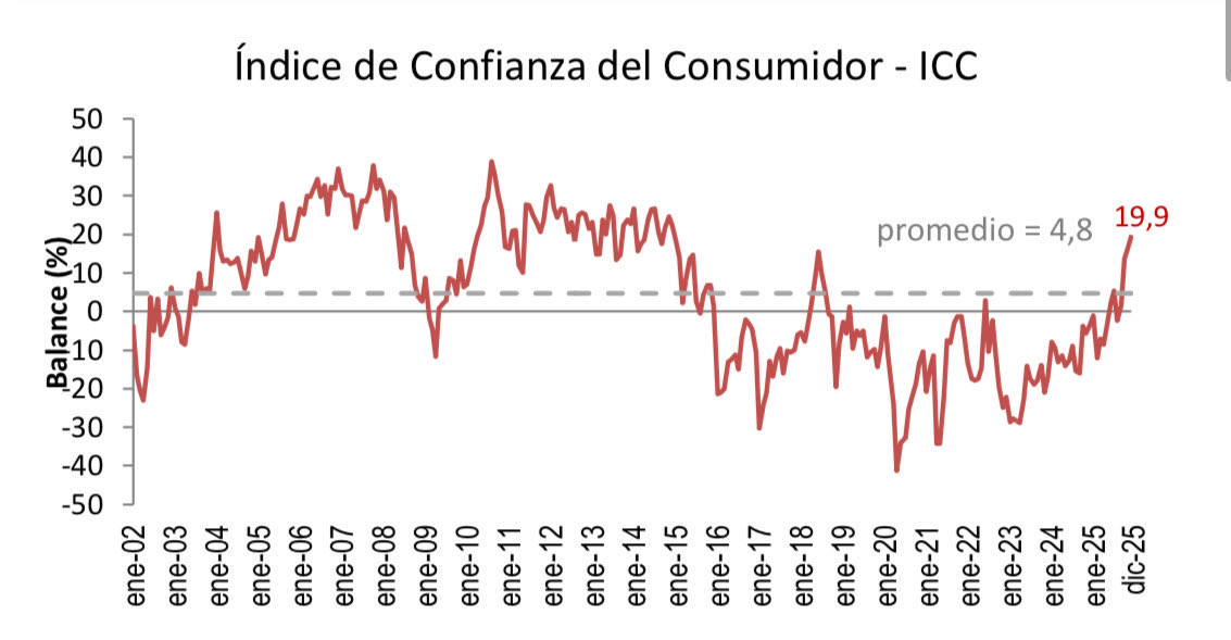 petrogustavo's tweet photo. Hemos alcanzado el índice de confianza del consumidor más alto de la década

Casa vez más confianza entre la sociedad colombiana, cada vez más confianza del mundo con Colombian https://t.co/4P3582va66