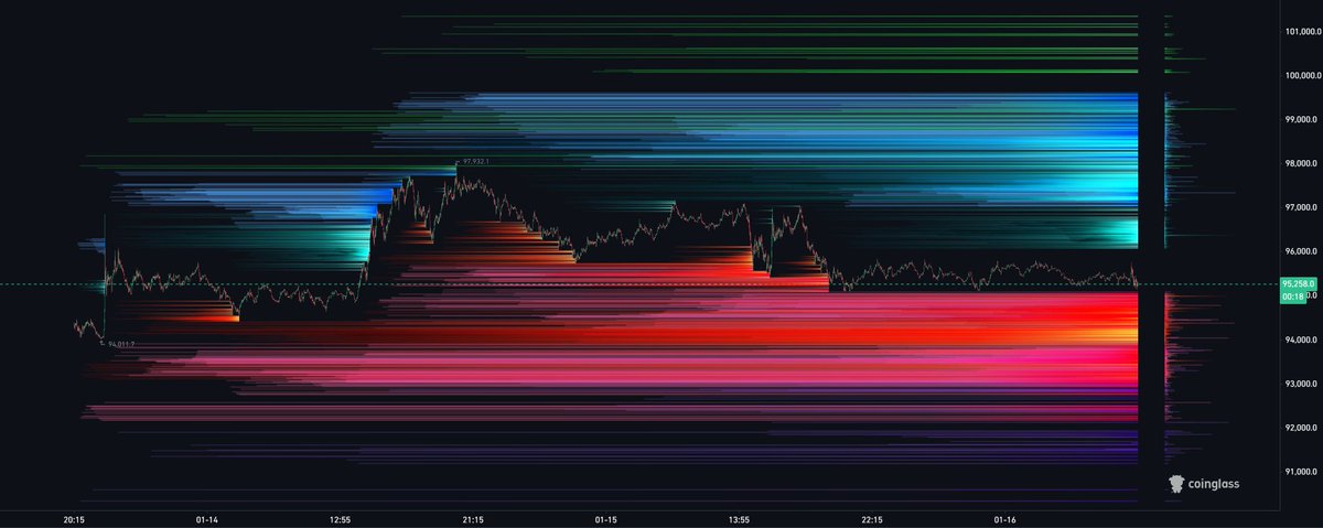 KillaXBT's tweet photo. $BTC

Huge stack of long liquidity positioned around the 2025 Yearly Open (93.6K)

Quite the important area to observe like I mentioned a few times. Bulls do not want to lose that area otherwise sub 90K comes quickly. 

Hold = shorts above 97-99K next. https://t.co/nKny2IkSF4
