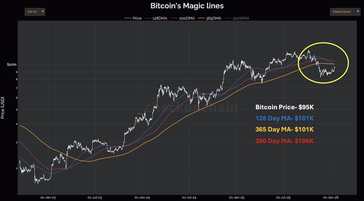 Important Bitcoin Levels to Watch: - Current BTC Price - $95K - Short-Term  Holder Cost Basis- $98K - 128 Day & 365 Day MA- $101K - 200 Day MA- $106K  Flip these