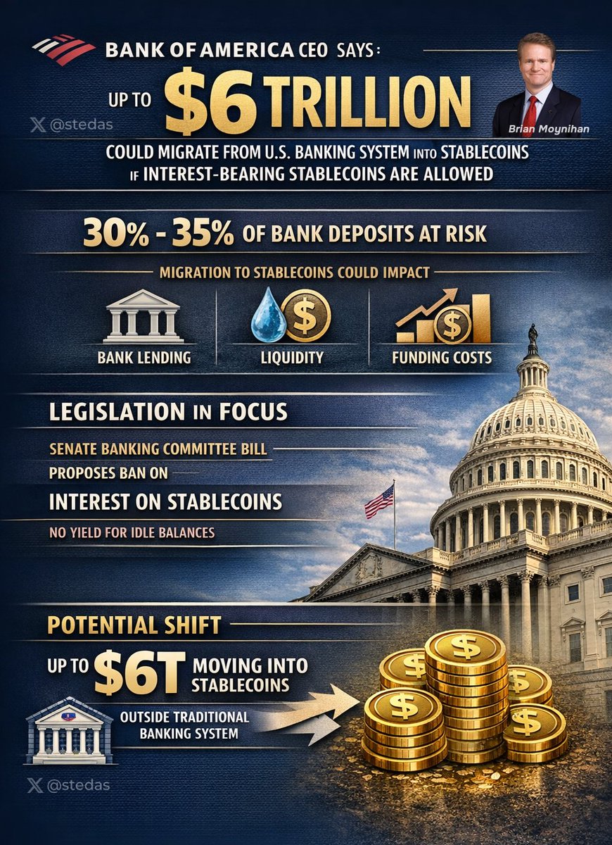 This is why banks fear #crypto $6T is escaping the Old System. Banks are  losing control and they know it. We need clarity and a bill that protects  users! Get it right