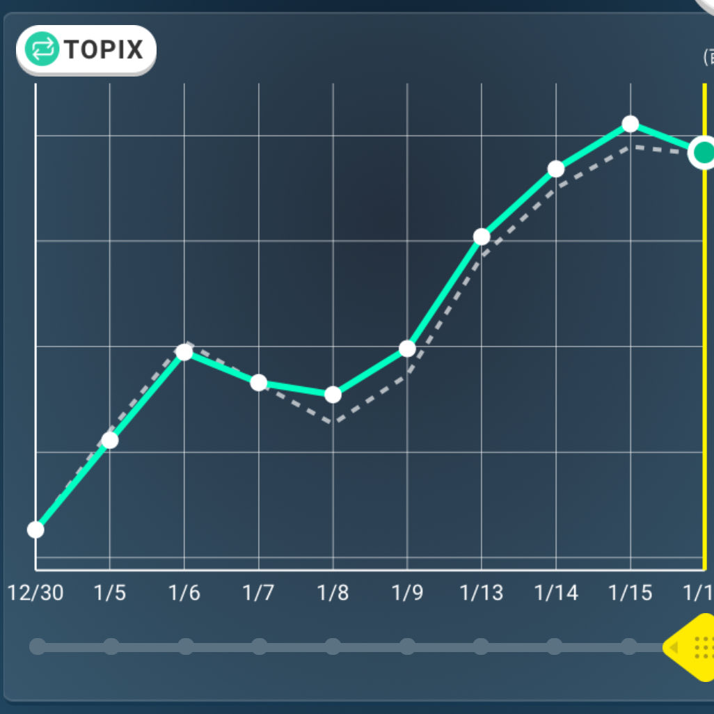 カビュウ の資産推移の画面。 自分の資産とTOPIXの動き、ほぼ一緒。 まるでTOPIX連動投信みたい。